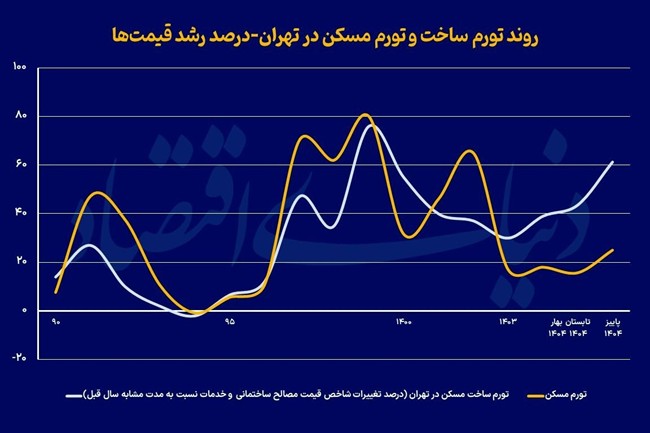 جهش تورمی تولید مسکن
