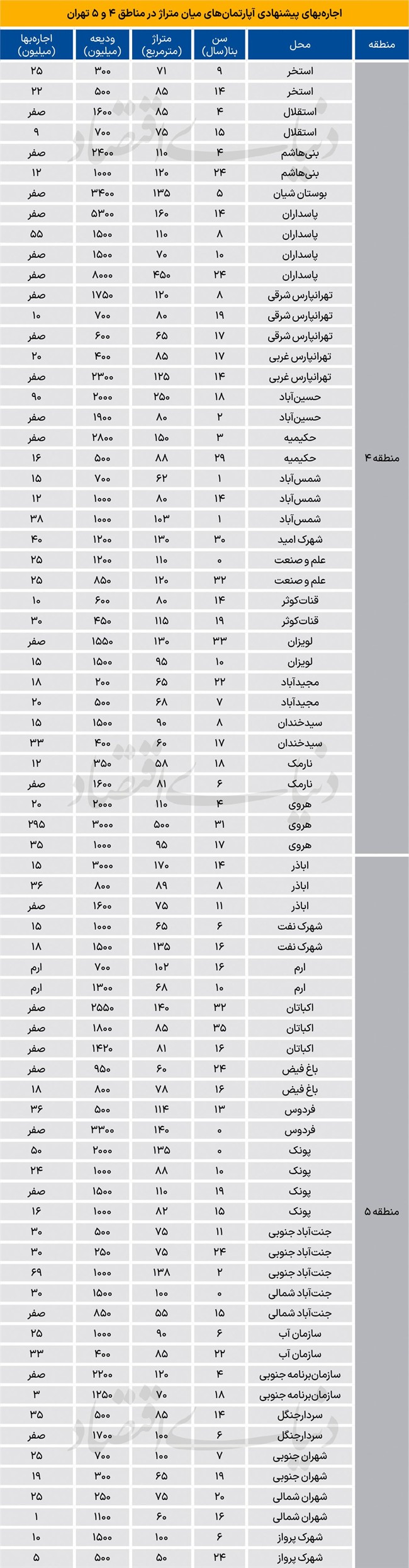 ودیعه و اجاره در مناطق 4 و 5