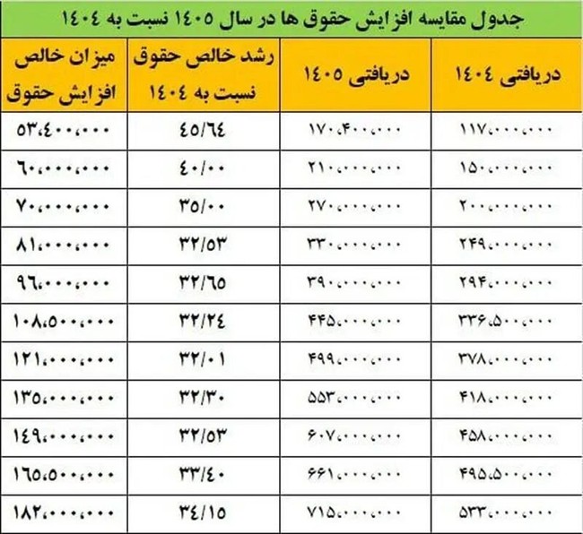جزئیات افزایش 32 تا 45 درصدی حقوق کارمندان در سال 1405