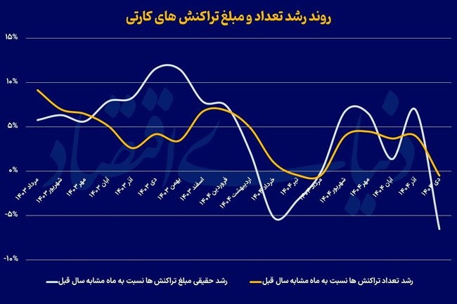 سرکوب تقاضا با قطعی اینترنت