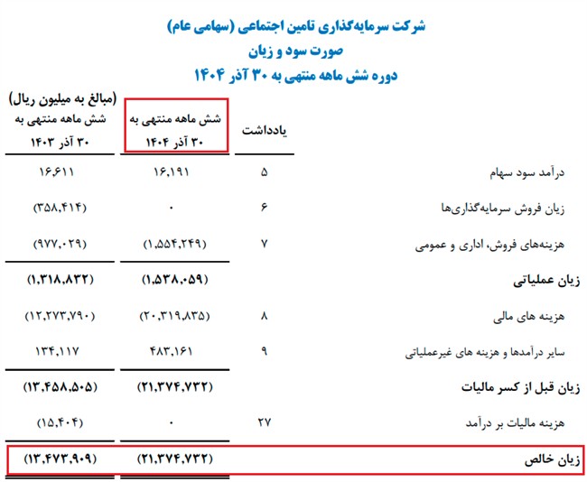شستا زیان می&zwnj;دهد، مدیران پاداش میلیاردی می&zwnj;گیرند/ روایت نگران&zwnj;کننده از مدیریت پرخرج &laquo;سعیدی&raquo;