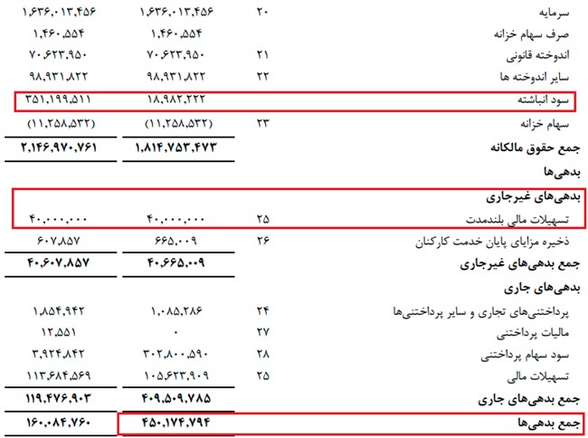 شستا زیان می&zwnj;دهد، مدیران پاداش میلیاردی می&zwnj;گیرند/ روایت نگران&zwnj;کننده از مدیریت پرخرج &laquo;سعیدی&raquo;