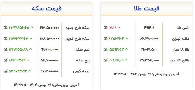 بازار طلا دوباره داغ شد