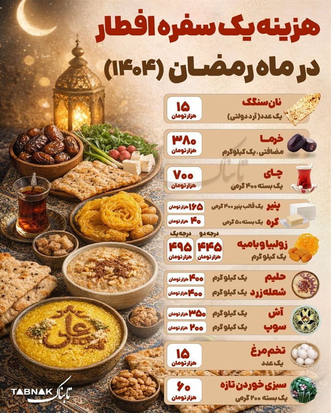 اینفوتابناک ؛ هزینه یک سفره افطار در ماه رمضان امسال