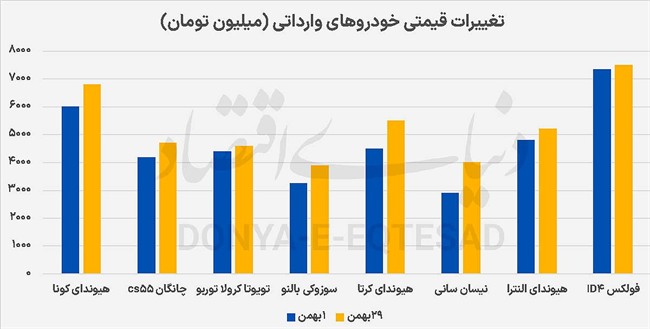 بازدهی 13‌درصدی بازار خودرو