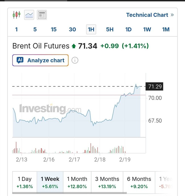 افزایش بی&zwnj;سابقه قیمت نفت طی ۴۸ ساعت