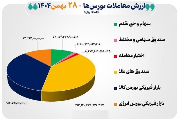 بورس به دلار و طلا باخت