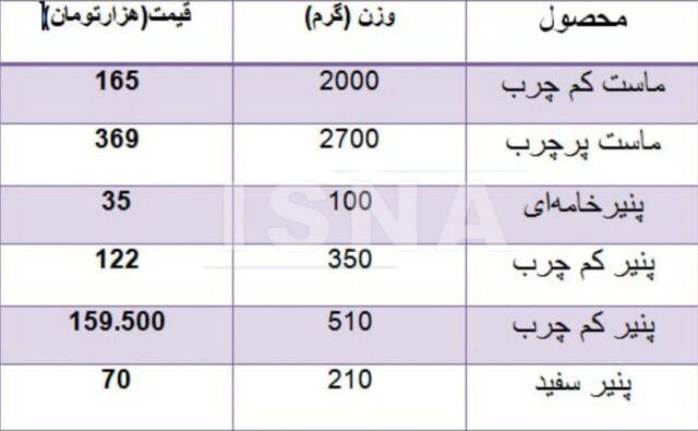 چرا لبنیات از سبد خرید عقب ماند؟/ برنج ، روغن و مرغ پیشتاز کالابرگ