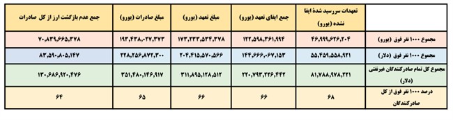 بیش از ۱۳۰ میلیارد دلار ارز صادراتی به کشور بازنگشت/ ۶۴ درصد مربوط به هزار شرکت است