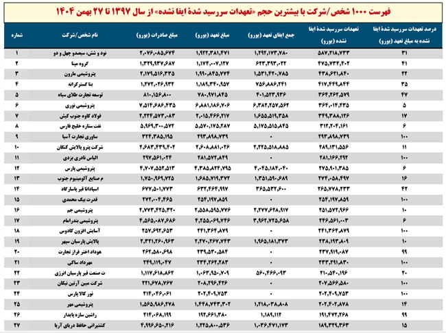 بیش از ۱۳۰ میلیارد دلار ارز صادراتی به کشور بازنگشت/ ۶۴ درصد مربوط به هزار شرکت است