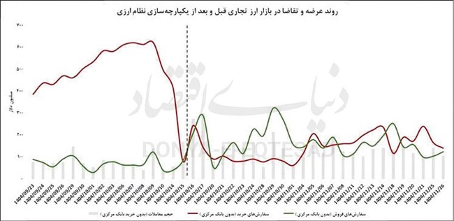 خروج رانت‌گیران ارزی؟