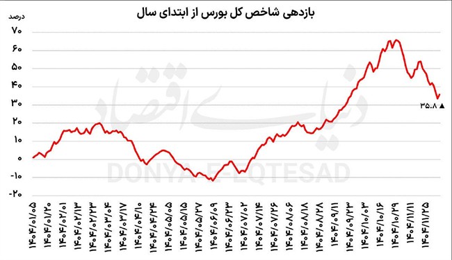 رشد محتاطانه بورس 