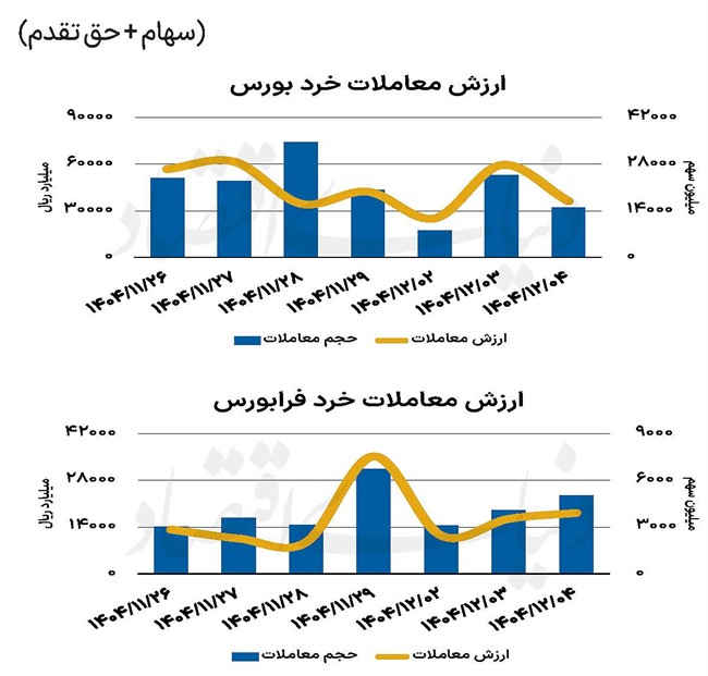 بازار سهام - 1404/12/05
