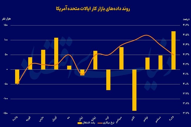 کارنامه اقتصادی تیم ترامپ