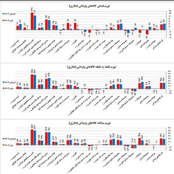 پاسخ در آمارهای محرمانه&zwnj; گمرک ! / ۱۴۴ درصد جریمه برای ایرانی بودن !