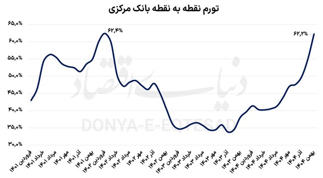 تورم در اوج تاریخی؟