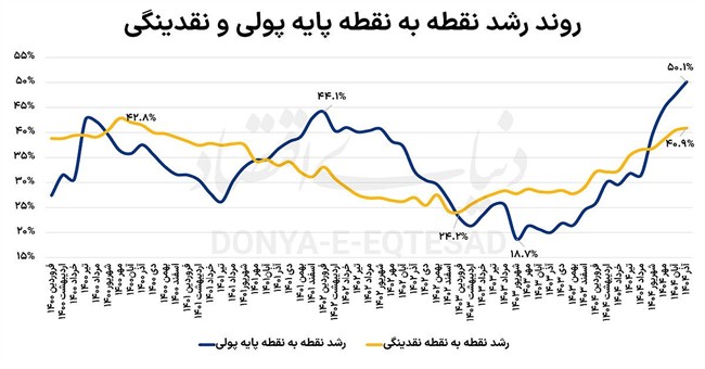 رکوردهای جدید آمار پولی