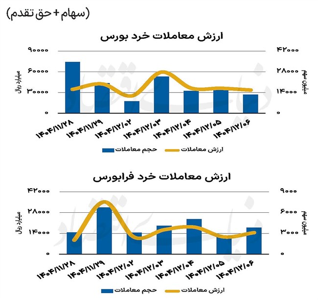بازار سهام - 1404/12/07