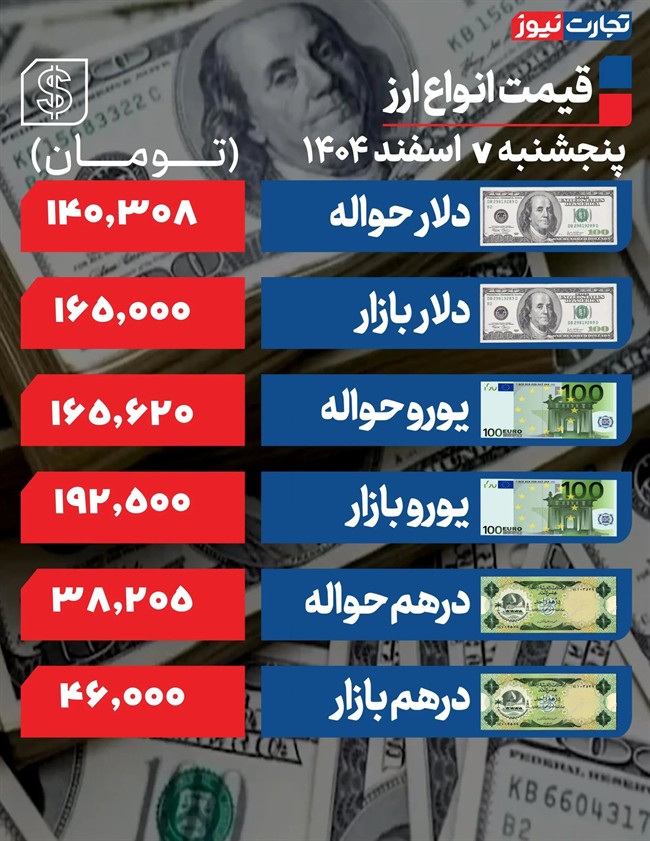 قیمت دلار در بازار امروز ۷ اسفند ماه
