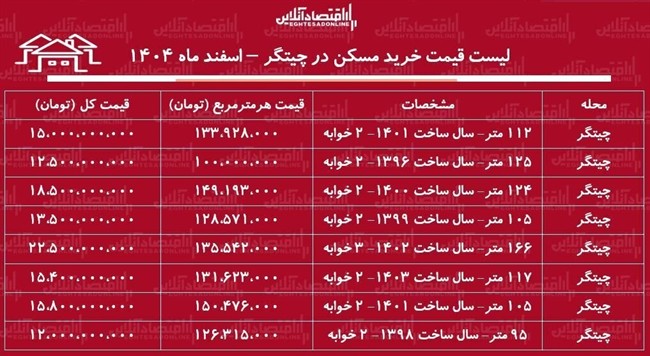 لیست قیمت خرید مسکن در چیتگر