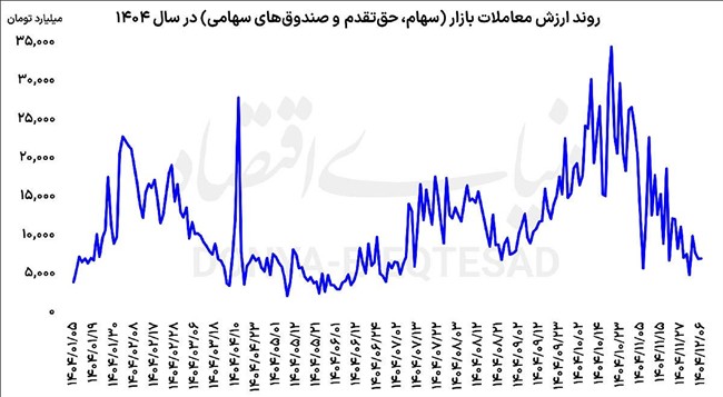 نبض معاملات بورس کند شد 