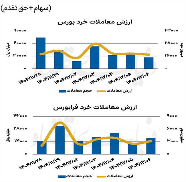 بازار سهام - 1404/12/09
