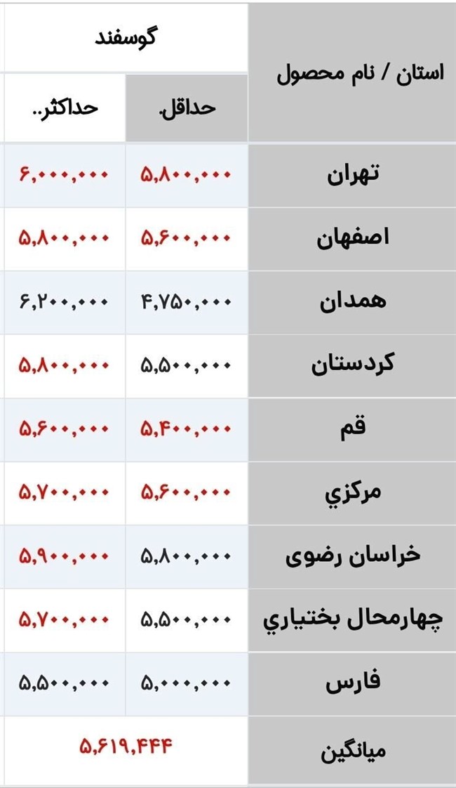 اگر میخواهید گوشت بخرید، فعلا صبر کنید/ یک تغییر ویژه در قیمت گوشت در راه است