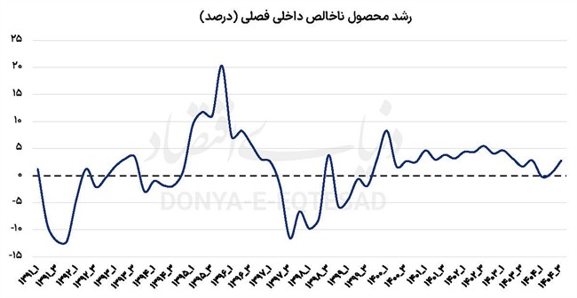 تصویر تولید در 3 فصل نخست 
