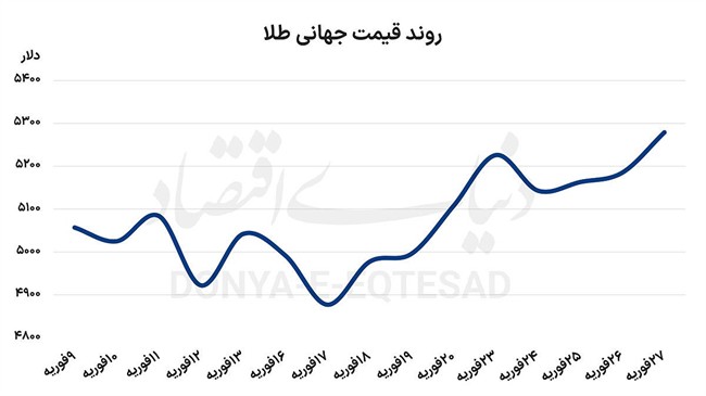 الگوی زمانی آغاز جنگ