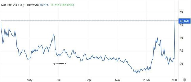 افزایش ۵۰ درصدی قیمت گاز در اروپا