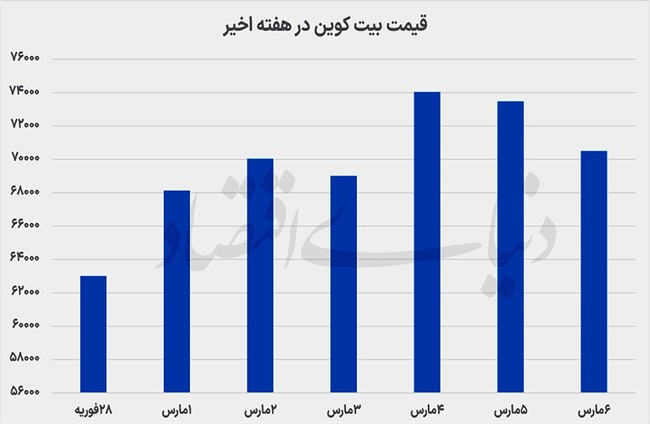 جهش بیت‌کوین در بحران خاورمیانه