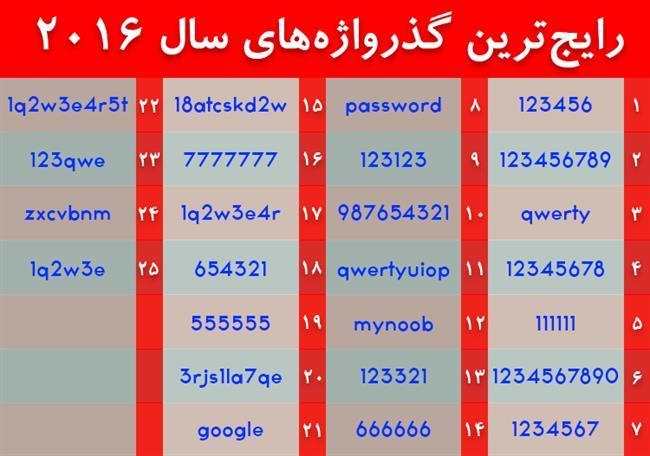 Common-Passwords-2016