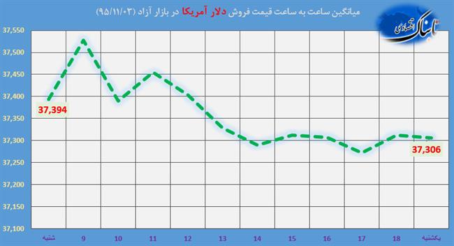 ساعت به ساعت با قیمت دلار آمریکا، یورو و درهم