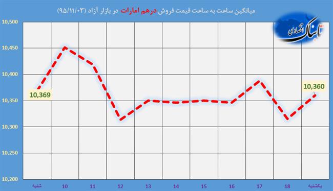 ساعت به ساعت با قیمت دلار آمریکا، یورو و درهم