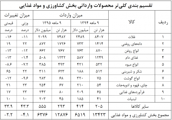 کاهش 45 درصدی واردات گندم و افزایش 22 درصدی واردات شکر/ 11 نکته مهم از واردات کشاورزی در سال 95