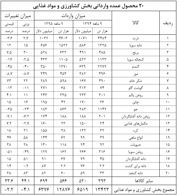 کاهش 45 درصدی واردات گندم و افزایش 22 درصدی واردات شکر/ 11 نکته مهم از واردات کشاورزی در سال 95