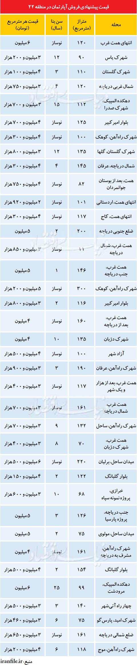 قیمت برج‌های اطراف چیتگر