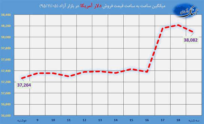 ساعت به ساعت با قیمت دلار آمریکا، یورو و درهم