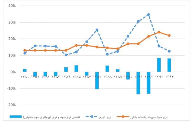 رمزگشایی از عدم کاهش نرخ سود بانکی