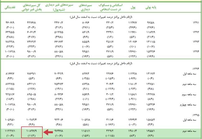 رمزگشایی از عدم کاهش نرخ سود بانکی