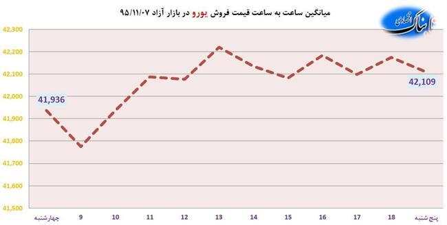 ساعت به ساعت با قیمت دلار آمریکا، یورو و درهم