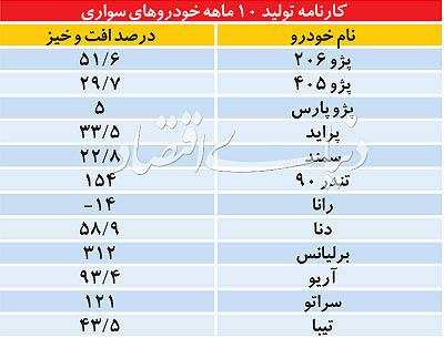 روزهای خوب تولید در جاده مخصوص