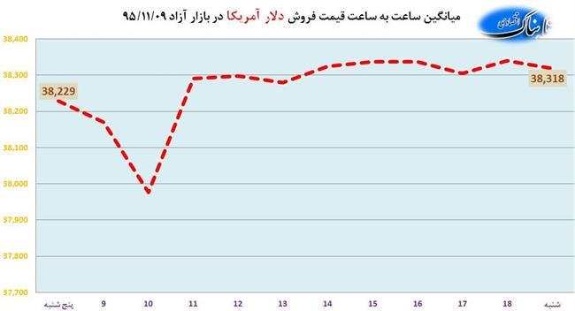 رشد 89 ریالی دلار آمریکا در شروع هفته