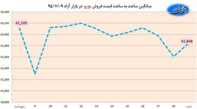 رشد 89 ریالی دلار آمریکا در شروع هفته