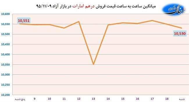 رشد 89 ریالی دلار آمریکا در شروع هفته