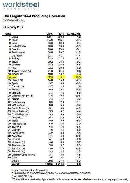رشد دو رقمی تولید آهن ایران در سال افت تولید جهانی