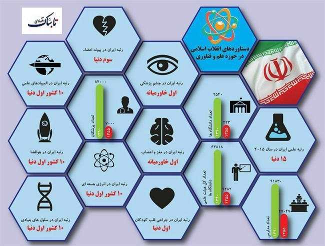اینفوگرافی دستاوردهای انقلاب اسلامی در حوزه علم و فناوری