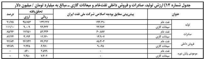 استخراج135هزارمیلیاردتومان‌طلای‌سیاه‌اززیرزمین‌ایران