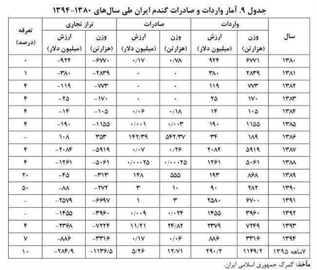 خروج 12.6 میلیارد دلار از کشور برای واردات گندم