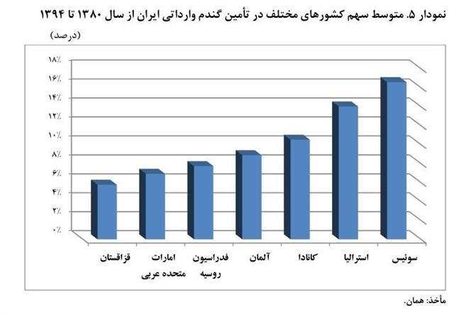 خروج 12.6 میلیارد دلار از کشور برای واردات گندم